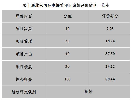 第十屆北京國際電影節(jié)項目績效評價結(jié)論一覽表
