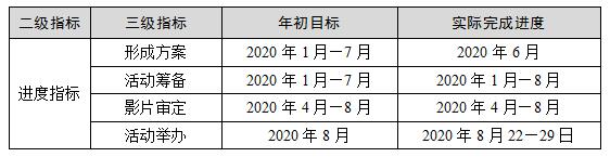 項目產(chǎn)出時效分析