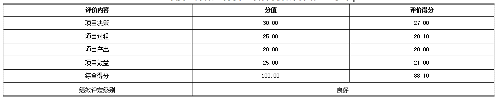 2020年度“辦案業(yè)務(wù)費”項目績效評價結(jié)論一覽表