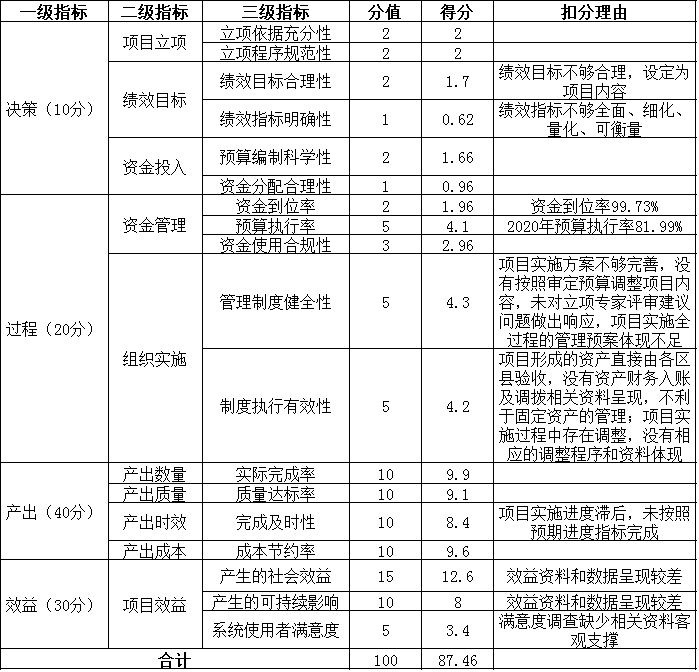 項(xiàng)目支出指標(biāo)體系及評(píng)分情況表