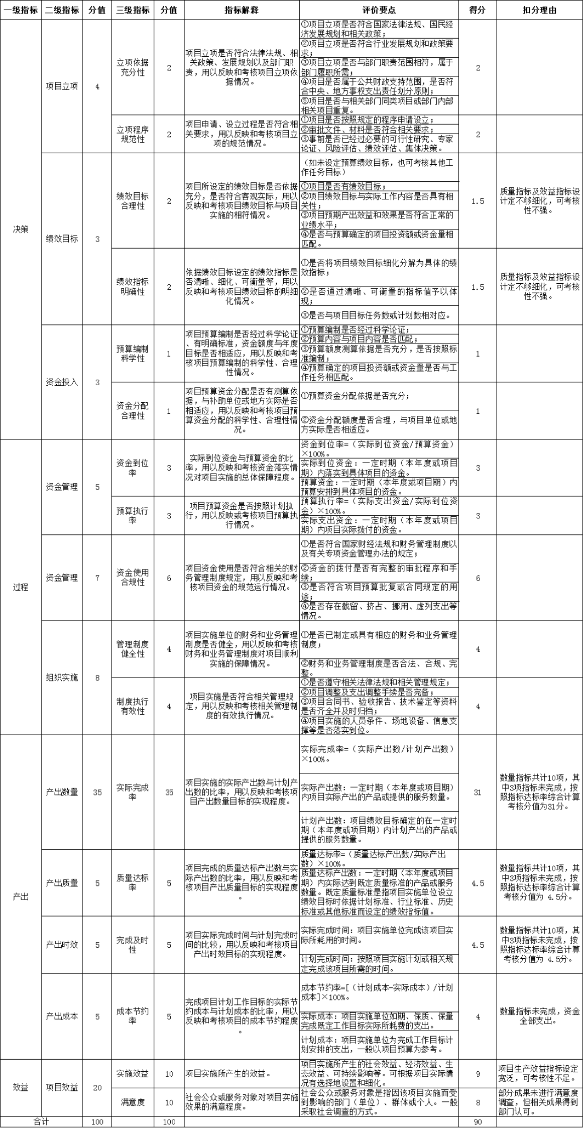 北京市項(xiàng)目支出績效評價(jià)評分表