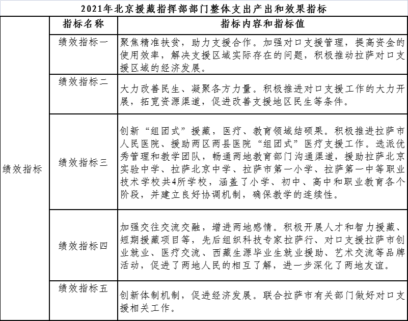 2021年北京援藏指揮部部門整體支出產(chǎn)出和效果指標(biāo)