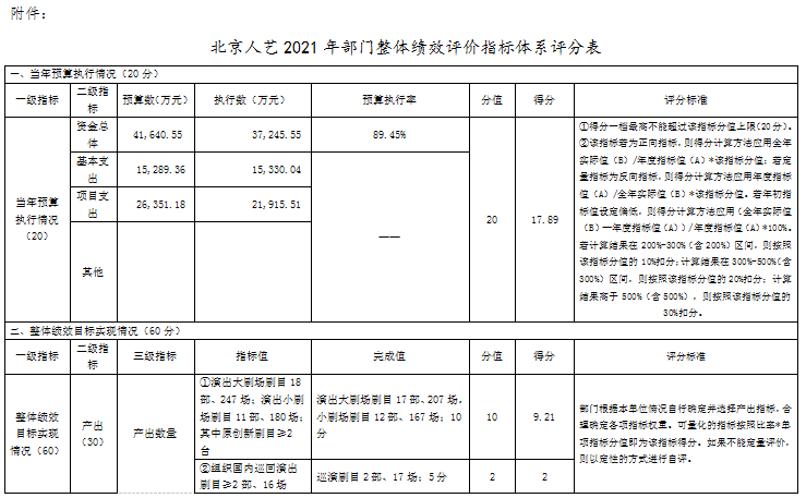 北京人藝2021年部門整體績效評價指標(biāo)體系評分表