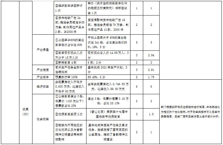 北京人藝2021年部門整體績效評價指標(biāo)體系評分表