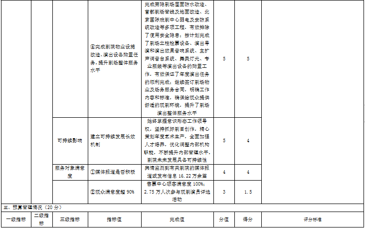 北京人藝2021年部門整體績效評價指標(biāo)體系評分表