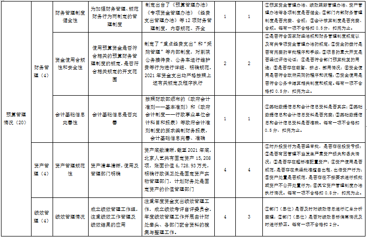 北京人藝2021年部門整體績效評價指標(biāo)體系評分表