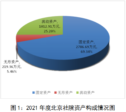 2021年度北京社院資產(chǎn)構(gòu)成情況圖