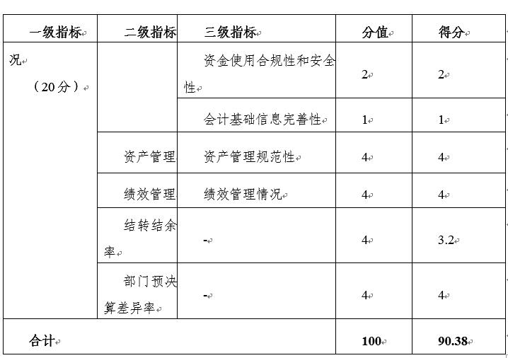 2021年部門整體績效評價指標(biāo)體系評分一覽表