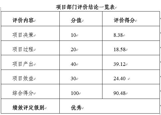 項目部門評價結(jié)論一覽表
