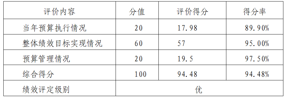 評(píng)價(jià)得分情況