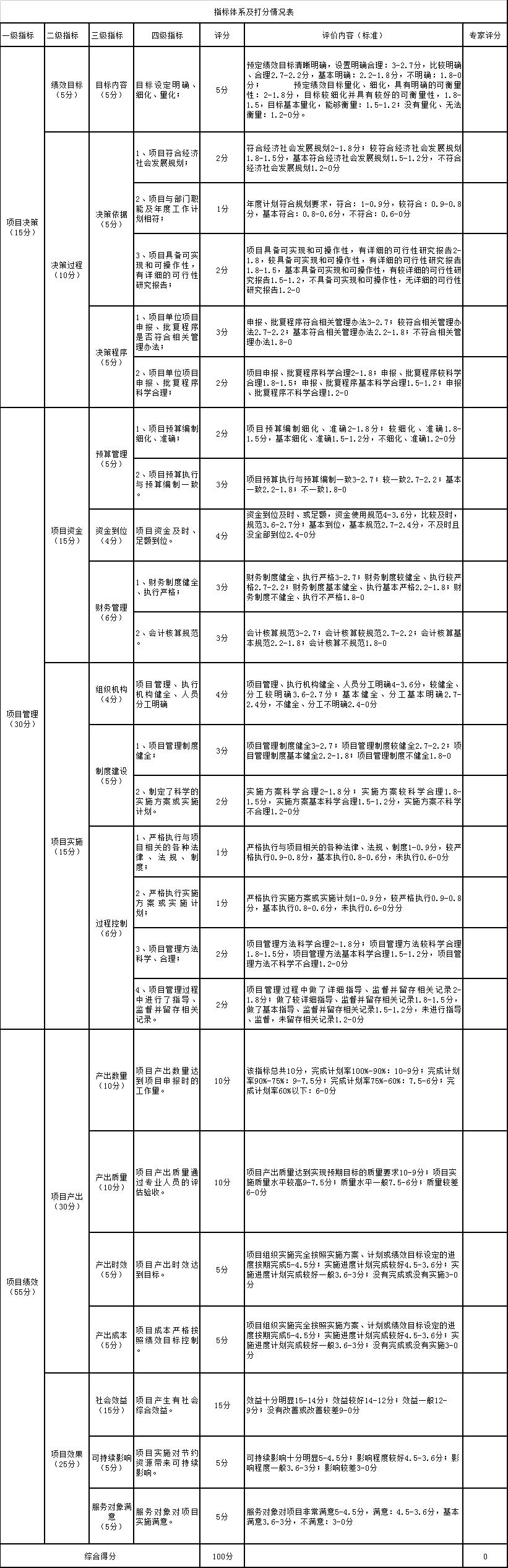 指標(biāo)體系及打分情況表