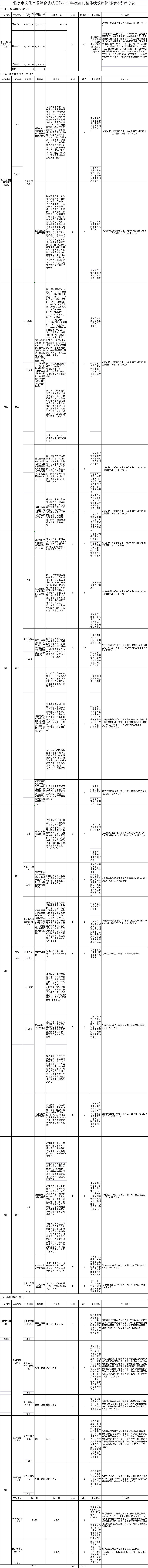 北京市文化市場(chǎng)綜合執(zhí)法總隊(duì)2021年度部門整體績(jī)效評(píng)價(jià)指標(biāo)體系評(píng)分表