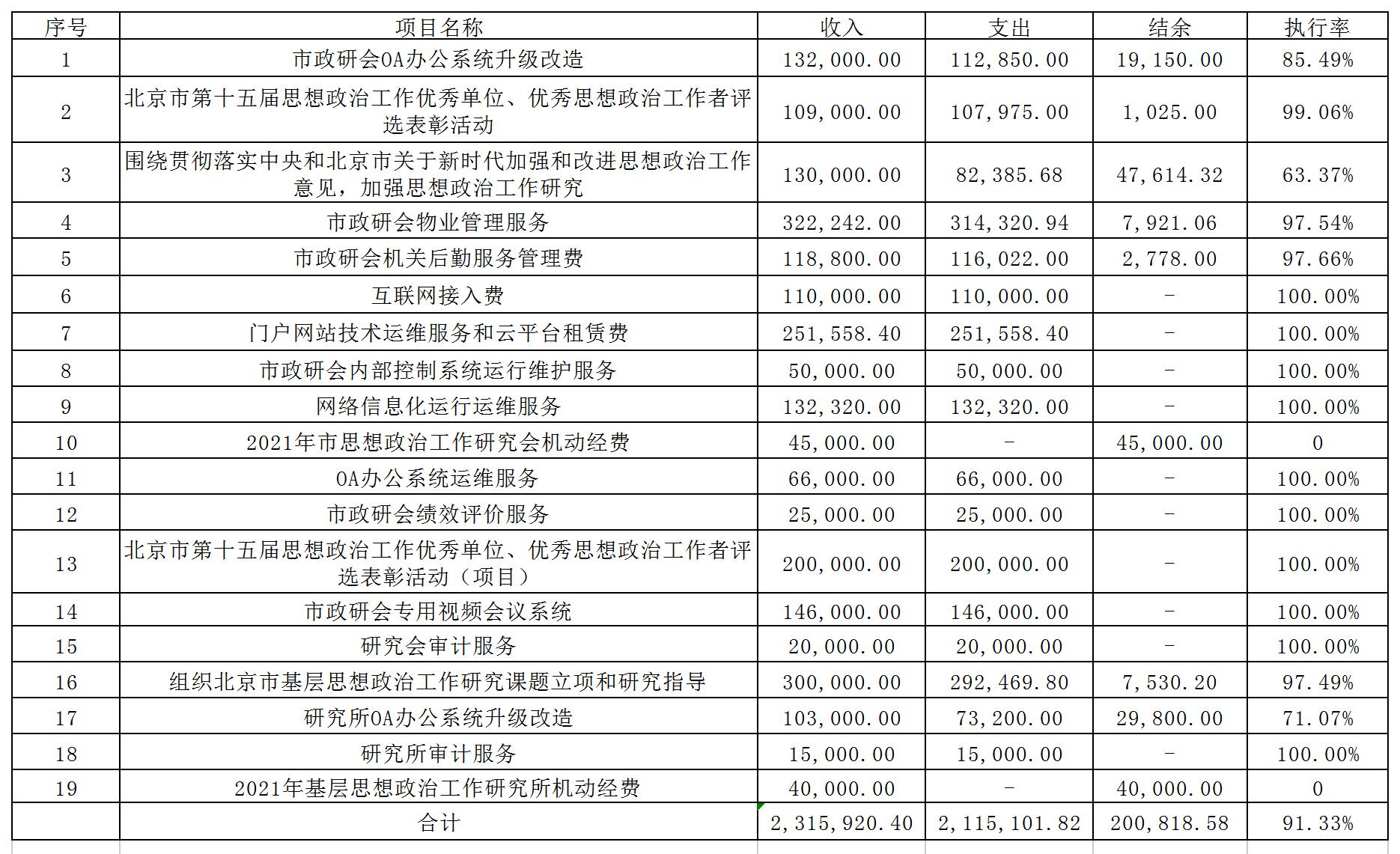 項目支出
