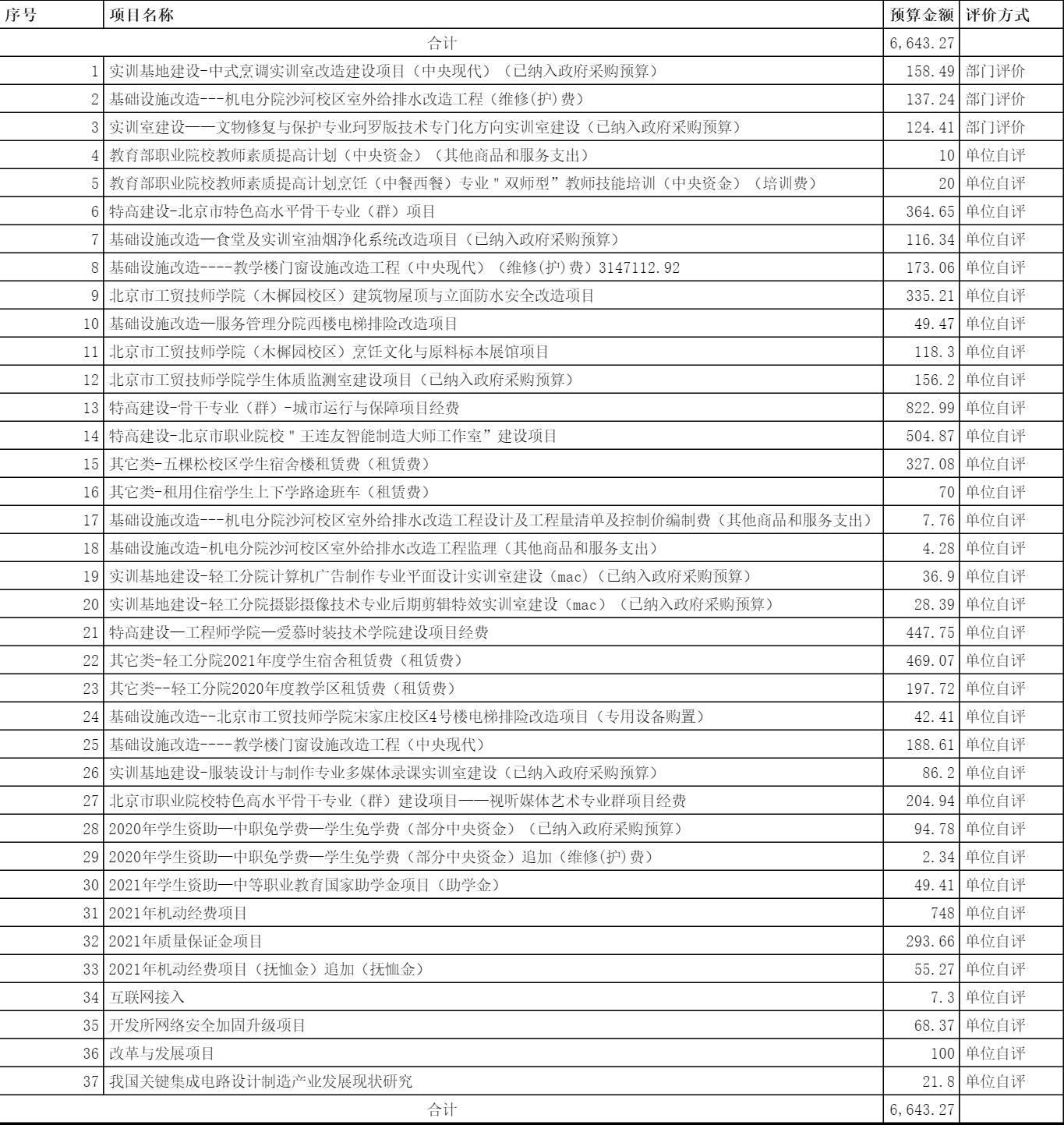 表2-2021年北京市工貿(mào)技師學(xué)院  事后績(jī)效評(píng)價(jià)項(xiàng)目名單