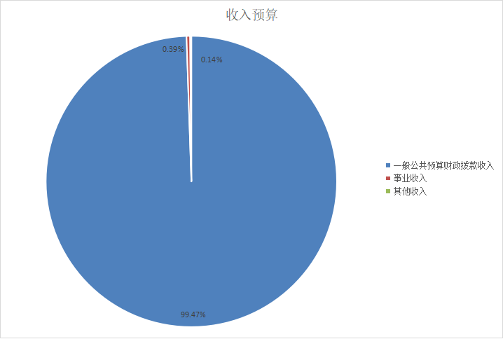 圖1：收入預(yù)算