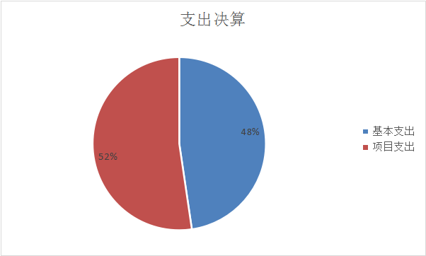 圖2：基本支出和項(xiàng)目支出情況