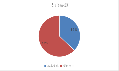 圖2：基本支出和項目支出情況