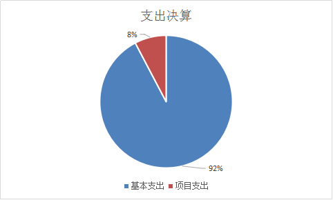 圖2：基本支出和項(xiàng)目支出情況