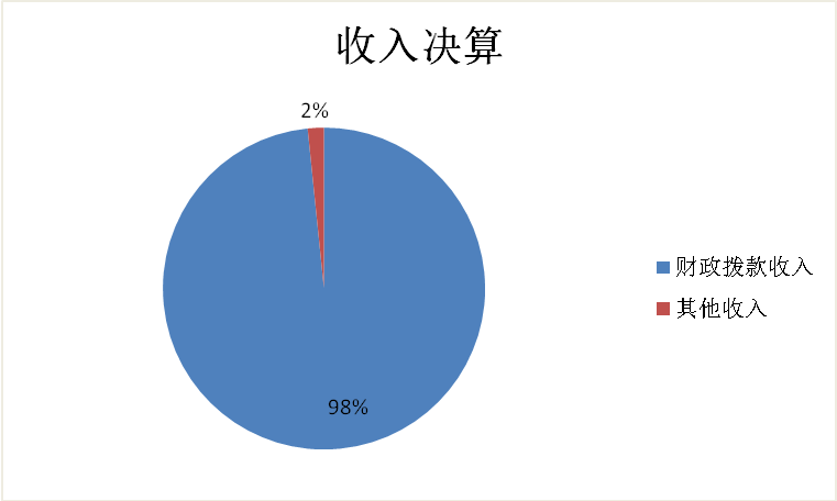 圖1：收入決算