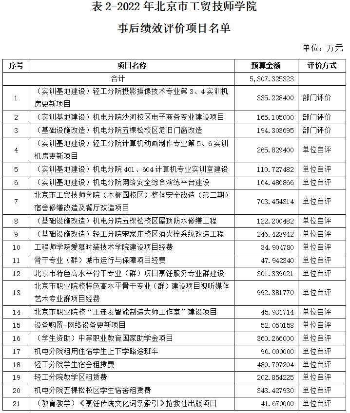 表2-2022年北京市工貿(mào)技師學(xué)院事后績效評(píng)價(jià)項(xiàng)目名單