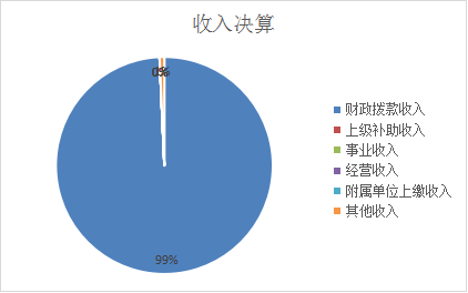 圖1：收入決算