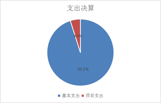 圖2：基本支出和項目支出情況