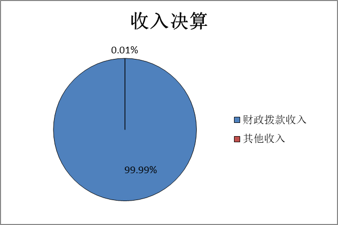 圖1：收入決算