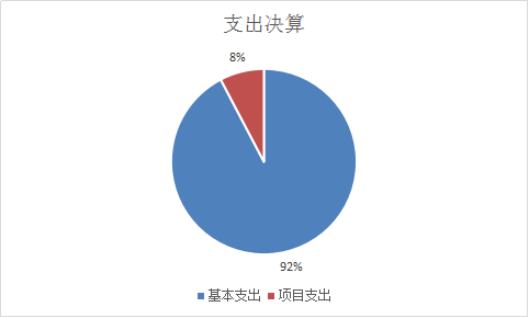 圖2：基本支出和項(xiàng)目支出情況