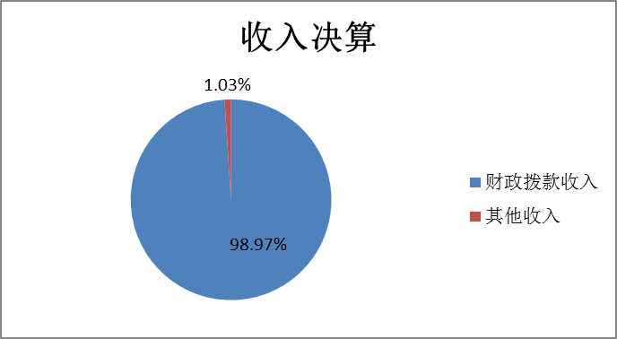 收入決算