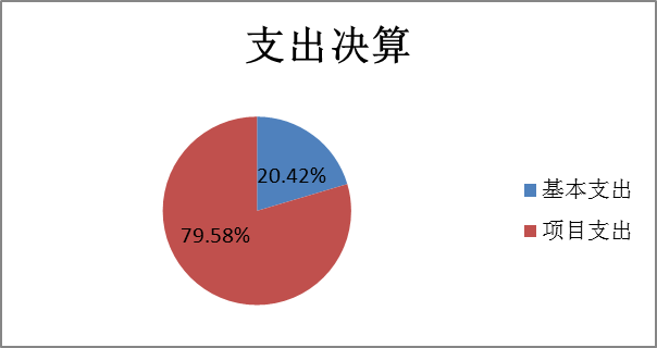 支出決算