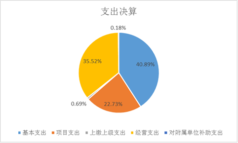 圖2：支出決算