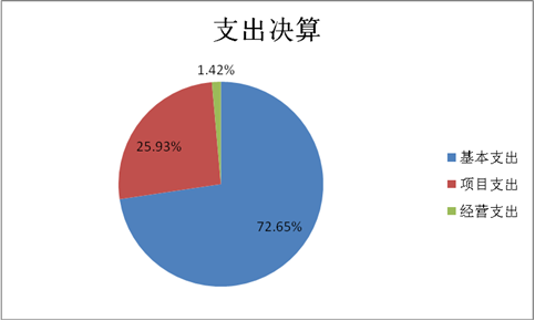 圖2：支出決算
