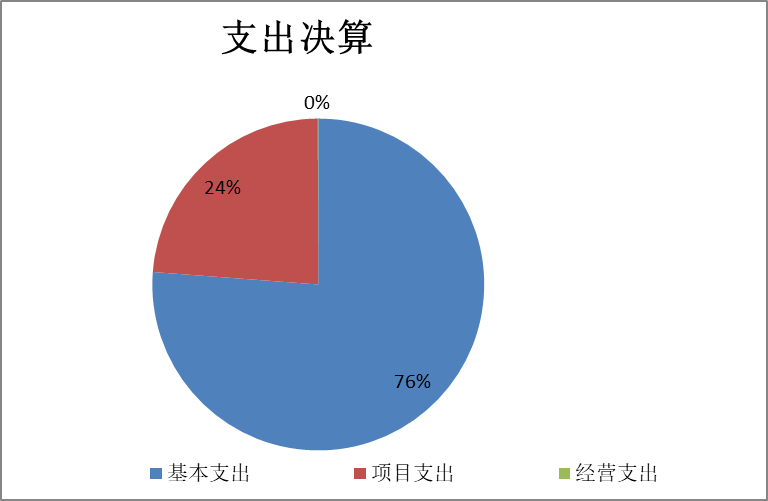 圖2：基本支出和項目支出情況