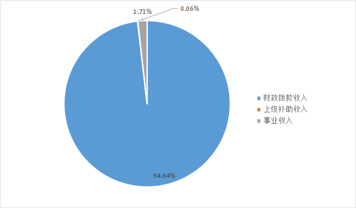 圖1：收入決算