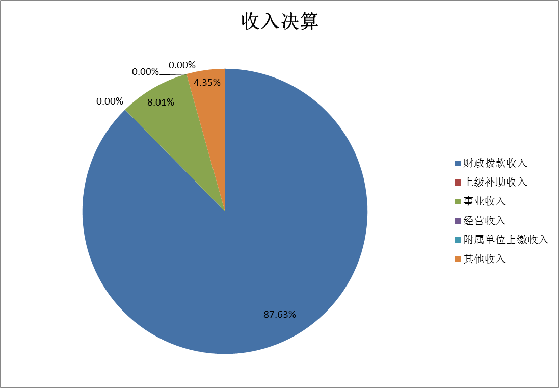 收入預(yù)算
