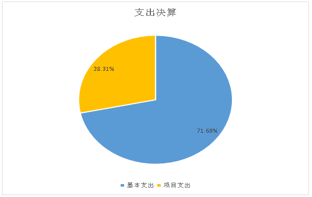 支出決算