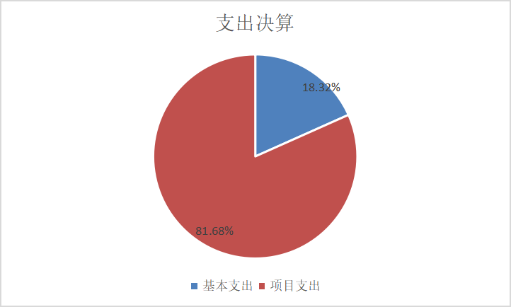 圖2：基本支出和項(xiàng)目支出情況