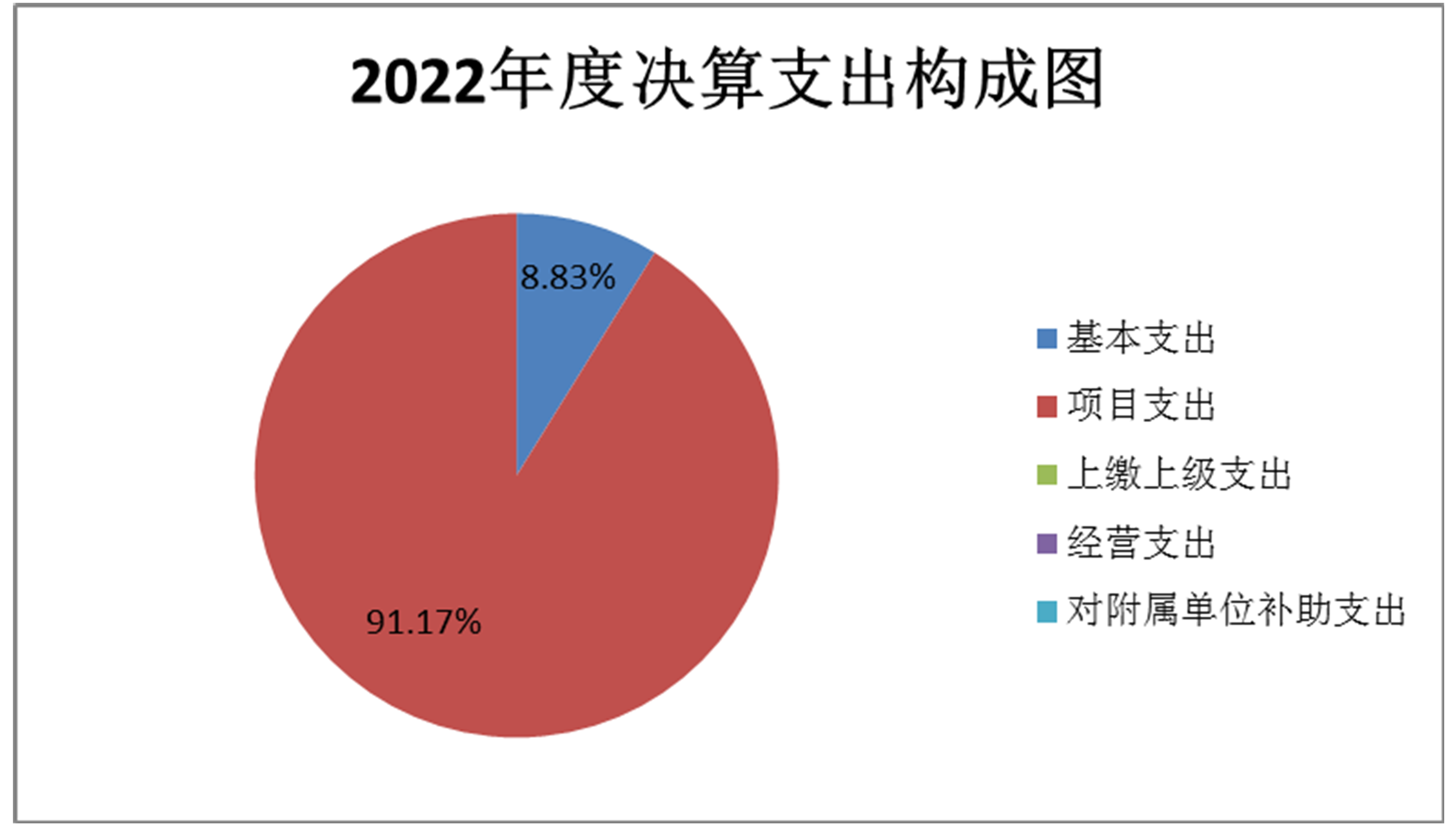 圖2：2022年度決算支出構(gòu)成圖