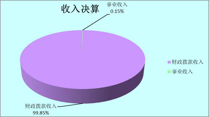 圖1：收入決算