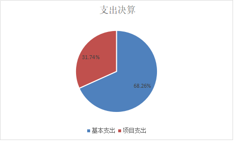 圖2：基本支出和項(xiàng)目支出情況