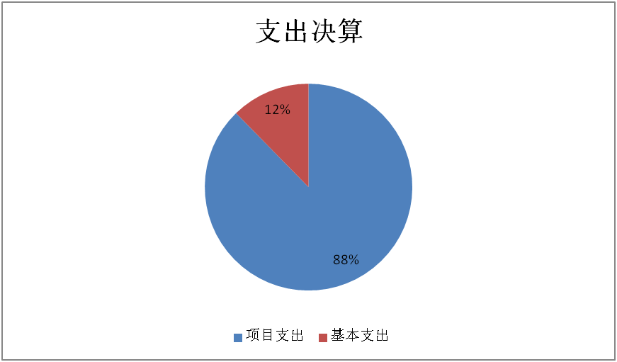 圖2：基本支出和項(xiàng)目支出情況