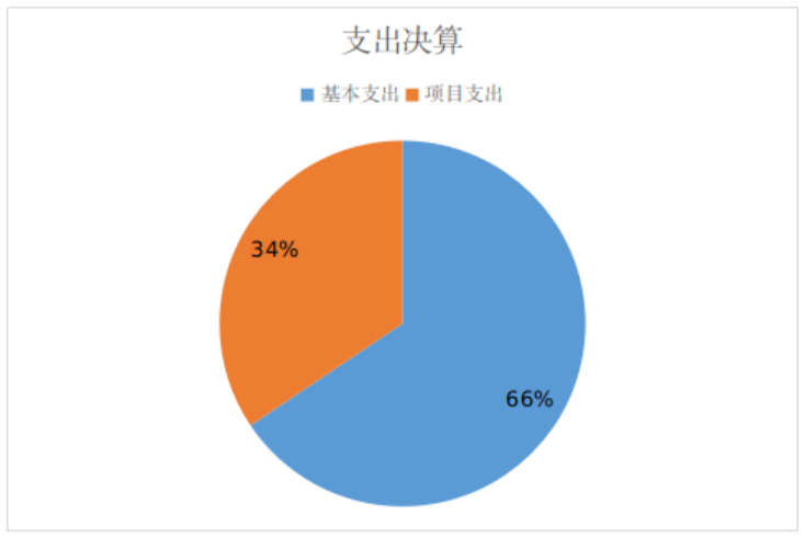 支出決算