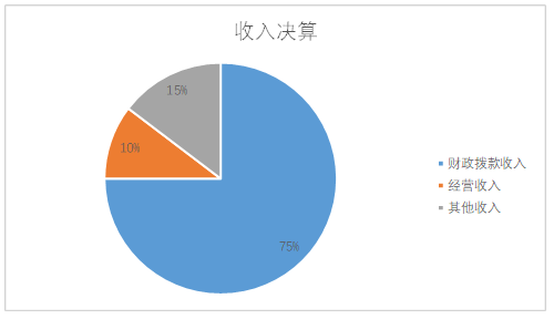 圖1：收入決算
