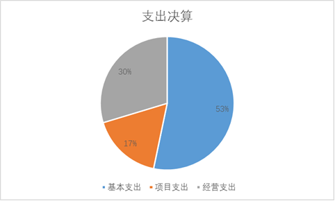 圖2：支出決算