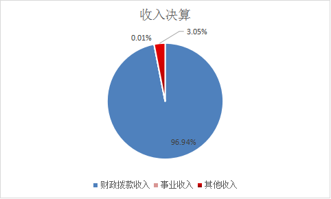 收入決算