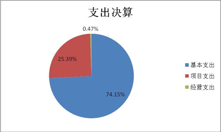 基本支出和項(xiàng)目支出情況