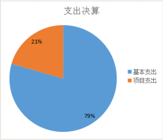 基本支出和項(xiàng)目支出情況