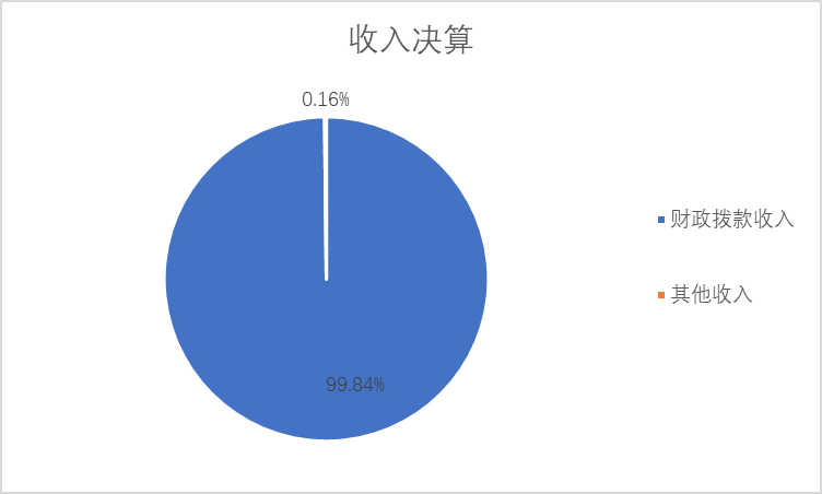 圖1：收入決算