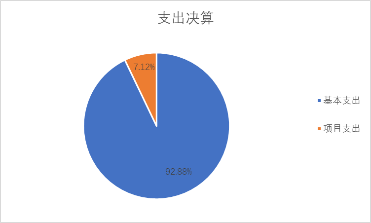圖2：基本支出和項目支出情況
