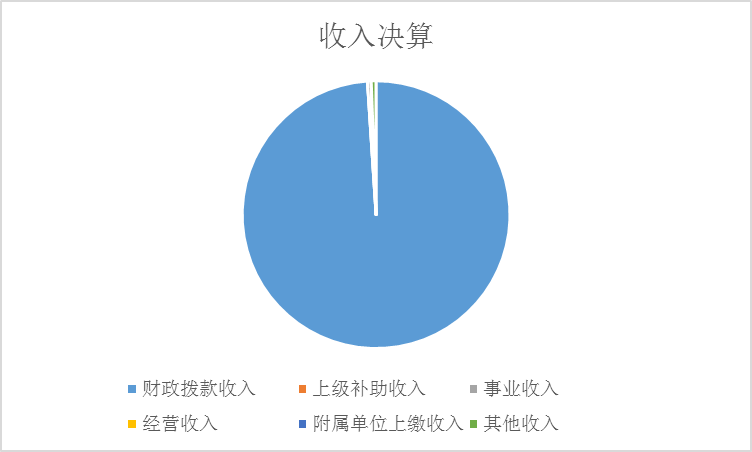 圖1：收入預(yù)算